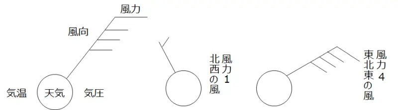 風向、風力